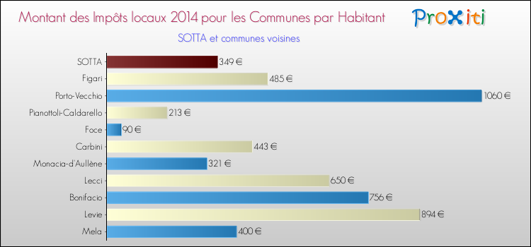 Montant des impôts locaux par Habitant pour SOTTA et les communes proches en 2014 Comparaison des impôts locaux par habitant pour SOTTA et les communes voisines en 2014