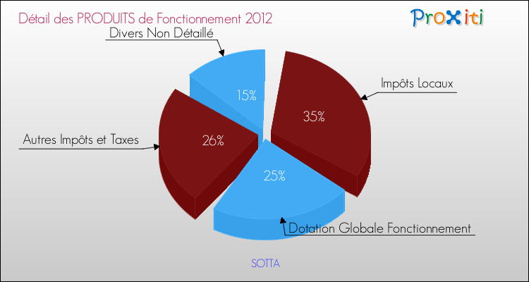 Décomposition du Budget de Fonctionnement 2012 de la commune de SOTTA Budget de Fonctionnement 2012 pour la commune de SOTTA