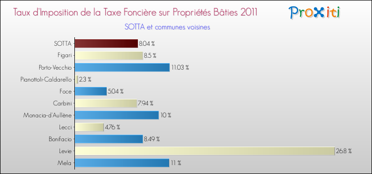 Taux d'imposition de la taxe foncière sur le bati 2011 pour SOTTA et les communes proches Comparaison des taux d'imposition de la taxe foncière sur le bati 2011 pour SOTTA et les communes voisines