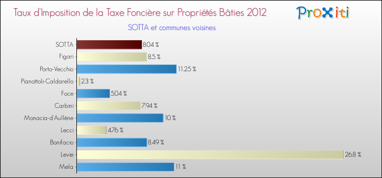Taux d'imposition de la taxe foncière sur le bati 2012 pour SOTTA et les communes proches Comparaison des taux d'imposition de la taxe foncière sur le bati 2012 pour SOTTA et les communes voisines