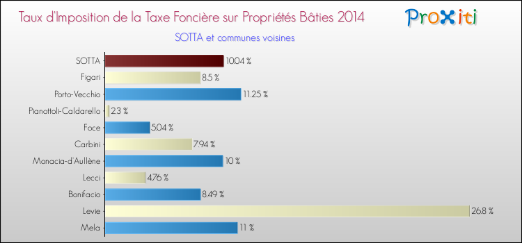 Taux d'imposition de la taxe foncière sur le bati 2014 pour SOTTA et les communes proches Comparaison des taux d'imposition de la taxe foncière sur le bati 2014 pour SOTTA et les communes voisines