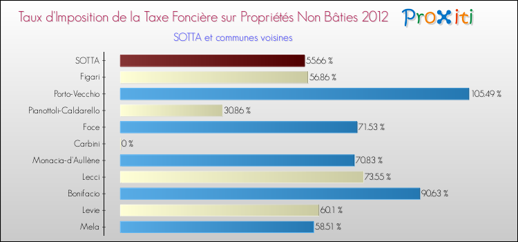 Taux d'imposition de la taxe foncière sur les immeubles et terrains non batis 2012 pour SOTTA et les communes proches Comparaison des taux d'imposition de la taxe foncière sur les immeubles et terrains non batis 2012 pour SOTTA et les communes voisines