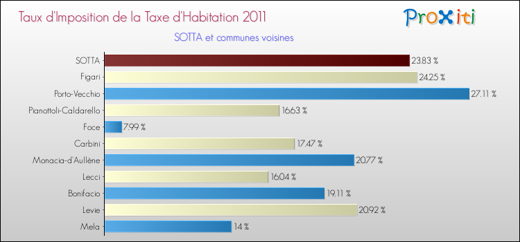 Taux d'imposition de la taxe d'habitation 2011 pour SOTTA et les communes proches Comparaison des taux d'imposition de la taxe d'habitation 2011 pour SOTTA et les communes voisines