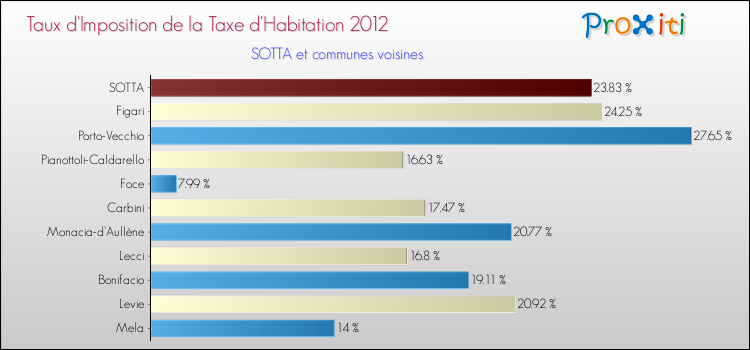 Taux d'imposition de la taxe d'habitation 2012 pour SOTTA et les communes proches Comparaison des taux d'imposition de la taxe d'habitation 2012 pour SOTTA et les communes voisines