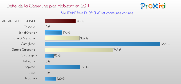 Dette par habitant de la commune en 2011 pour SANT'ANDRéA-D'ORCINO et les communes proches Comparaison de la dette par habitant de la commune en 2011 pour SANT'ANDRéA-D'ORCINO et les communes voisines