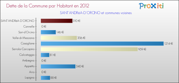 Dette par habitant de la commune en 2012 pour SANT'ANDRéA-D'ORCINO et les communes proches Comparaison de la dette par habitant de la commune en 2012 pour SANT'ANDRéA-D'ORCINO et les communes voisines