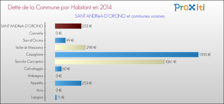 Comparaison de la dette par habitant de la commune en 2014 pour SANT'ANDRéA-D'ORCINO et les communes voisines