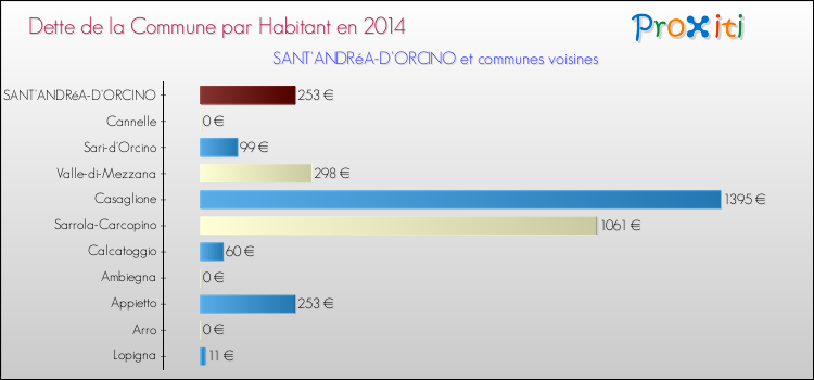 Dette par habitant de la commune en 2014 pour SANT'ANDRéA-D'ORCINO et les communes proches Comparaison de la dette par habitant de la commune en 2014 pour SANT'ANDRéA-D'ORCINO et les communes voisines