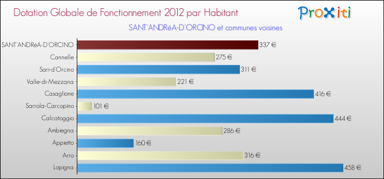 Montant des dotations globales de fonctionnement DGF par Habitant pour SANT'ANDRéA-D'ORCINO et les communes proches Comparaison des des dotations globales de fonctionnement DGF par habitant pour SANT'ANDRéA-D'ORCINO et les communes voisines