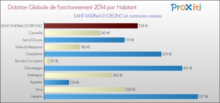 Montant des dotations globales de fonctionnement DGF par Habitant pour SANT'ANDRéA-D'ORCINO et les communes proches en 2014. Comparaison des des dotations globales de fonctionnement DGF par habitant pour SANT'ANDRéA-D'ORCINO et les communes voisines en 2014.