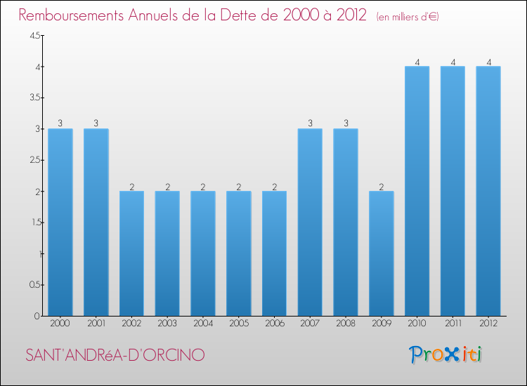 Evolution de l'annuité de la dette pour la commune de SANT'ANDRéA-D'ORCINO de 2000 à 2012 Annuités de la dette pour SANT'ANDRéA-D'ORCINO de 2000 à 2012