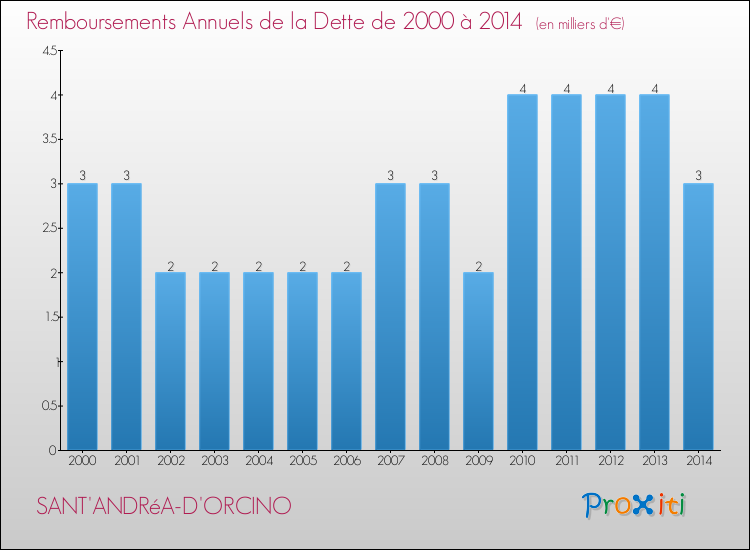 Annuités de la dette  pour SANT'ANDRéA-D'ORCINO de 2000 à 2014