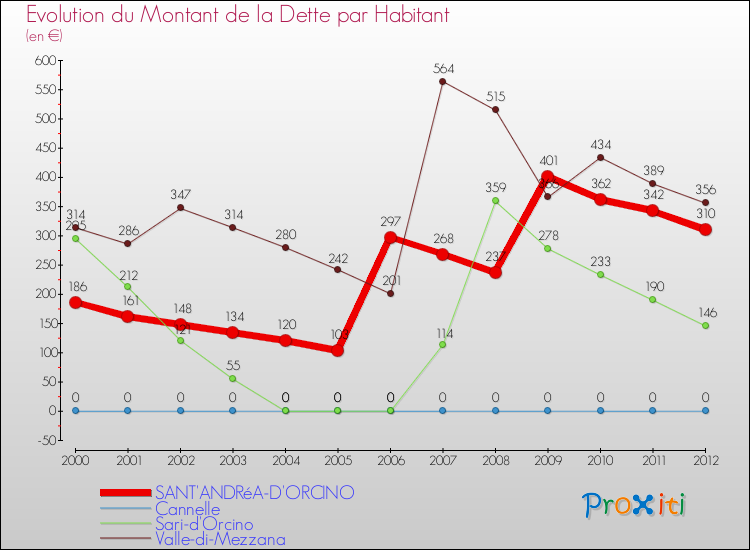 Evolution de la dette par habitant pour la commune de SANT'ANDRéA-D'ORCINO et les communes proches de 2000 à 2012 Comparaison de la dette par habitant pour SANT'ANDRéA-D'ORCINO et les communes voisines de 2000 à 2012