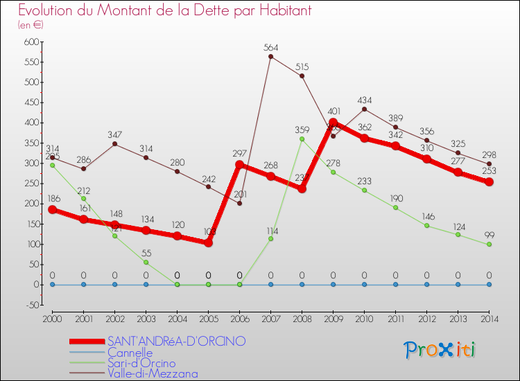 Comparaison de la dette par habitant pour SANT'ANDRéA-D'ORCINO et les communes voisines de 2000 à 2014