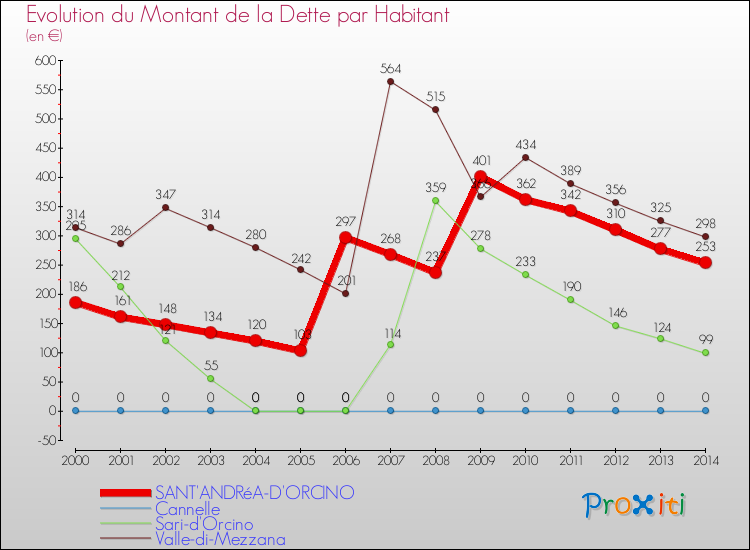 Evolution de la dette par habitant pour la commune de SANT'ANDRéA-D'ORCINO et les communes proches de 2000 à 2014 Comparaison de la dette par habitant pour SANT'ANDRéA-D'ORCINO et les communes voisines de 2000 à 2014
