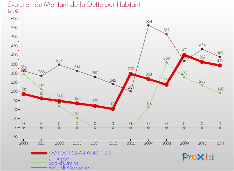 Evolution de la dette par habitant pour la commune de SANT'ANDRéA-D'ORCINO et les communes proches Comparaison de la dette par habitant pour SANT'ANDRéA-D'ORCINO et les communes voisines