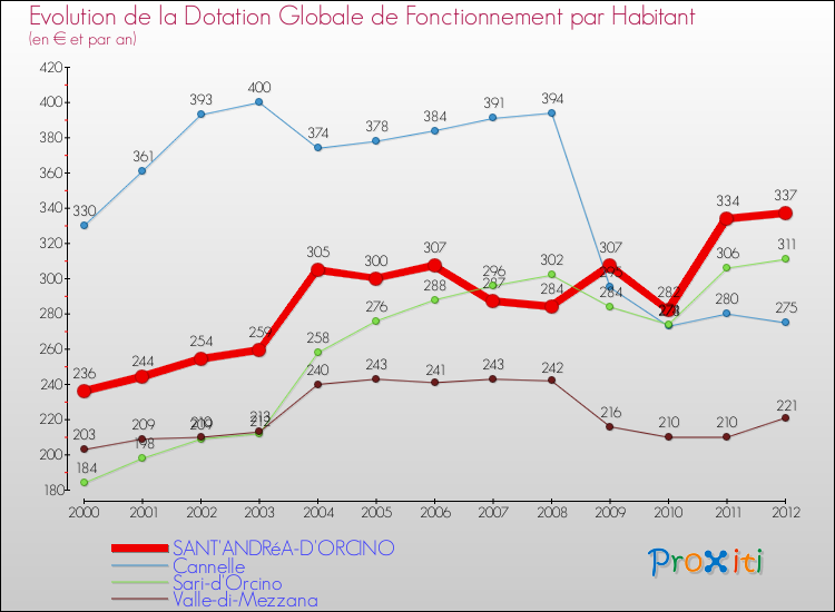 Evolution et montant de la dotation globale de fonctionnement par Habitant pour SANT'ANDRéA-D'ORCINO et les communes proches Comparaison des dotations globales de fonctionnement par habitant pour SANT'ANDRéA-D'ORCINO et les communes voisines