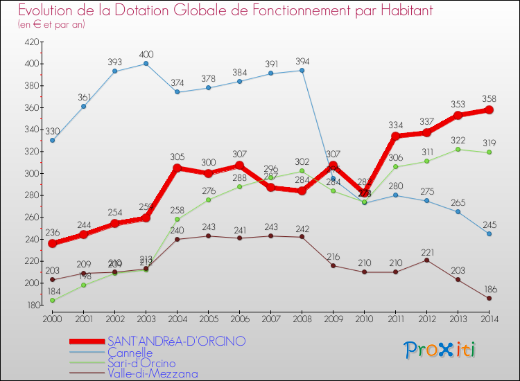 Evolution et montant de la dotation globale de fonctionnement par Habitant pour SANT'ANDRéA-D'ORCINO et les communes proches de 2000 à 2014. Comparaison des dotations globales de fonctionnement par habitant pour SANT'ANDRéA-D'ORCINO et les communes voisines de 2000 à 2014.