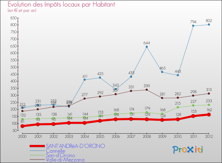 Evolution et montant des impôts locaux par Habitant pour SANT'ANDRéA-D'ORCINO et les communes proches Comparaison des impôts locaux par habitant pour SANT'ANDRéA-D'ORCINO et les communes voisines