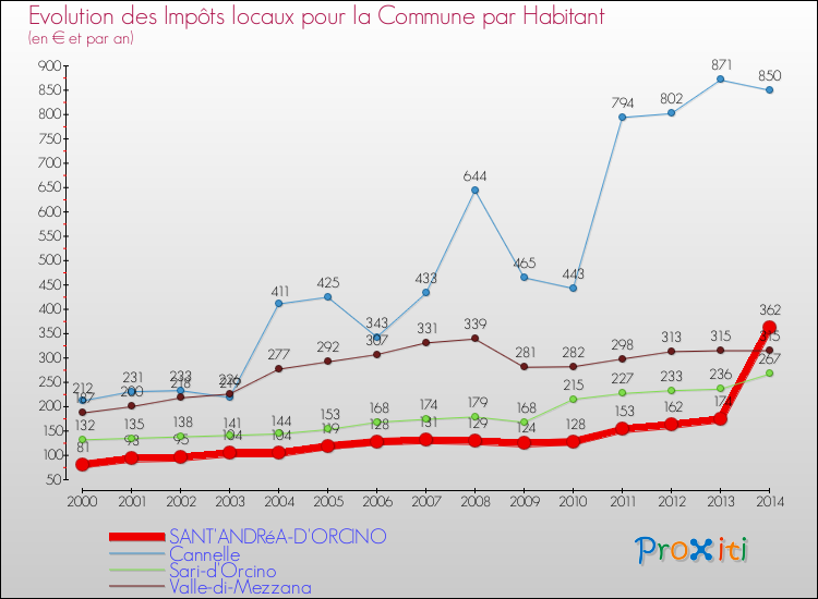 Comparaison des impôts locaux par habitant pour SANT'ANDRéA-D'ORCINO et les communes voisines de 2000 à 2014