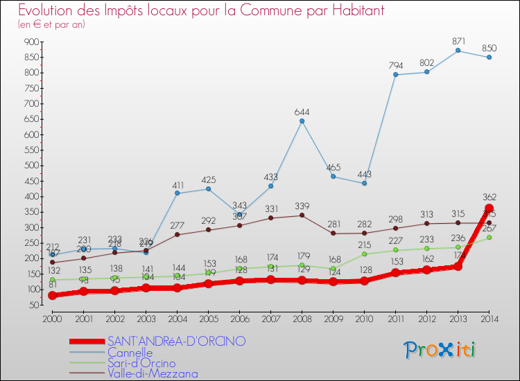 Evolution et montant des impôts locaux par Habitant pour SANT'ANDRéA-D'ORCINO et les communes proches de 2000 à 2014 Comparaison des impôts locaux par habitant pour SANT'ANDRéA-D'ORCINO et les communes voisines de 2000 à 2014