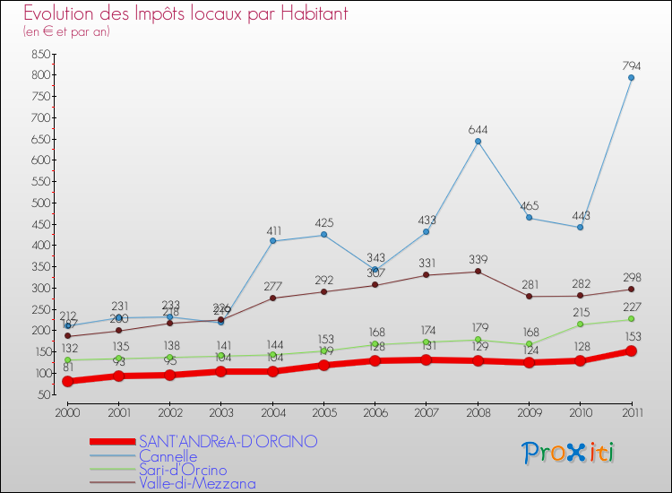 Evolution et montant des impôts locaux par Habitant pour SANT'ANDRéA-D'ORCINO et les communes proches Comparaison des impôts locaux par habitant pour SANT'ANDRéA-D'ORCINO et les communes voisines