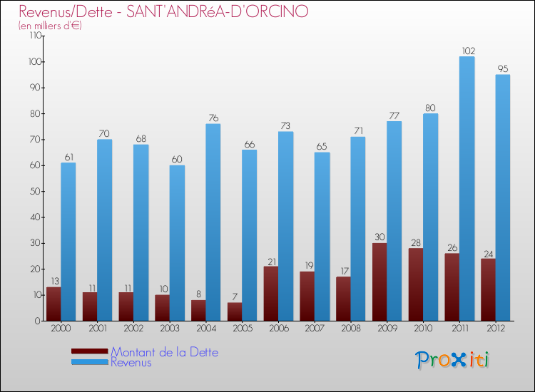 Evolution comparée de la dette et des revenus pour la commune de SANT'ANDRéA-D'ORCINO de 2000 à 2012 Comparaison de la dette et des revenus pour SANT'ANDRéA-D'ORCINO de 2000 à 2012