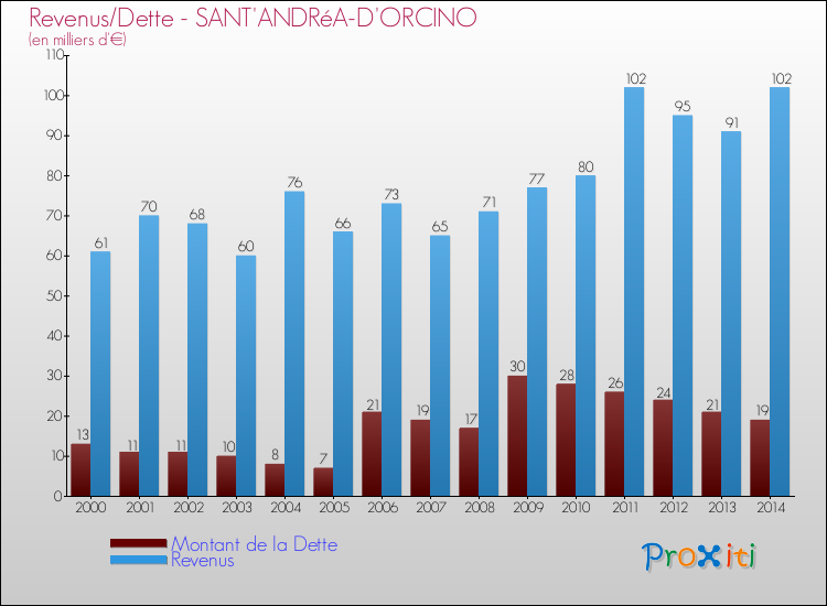 Evolution comparée de la dette et des revenus pour la commune de SANT'ANDRéA-D'ORCINO de 2000 à 2014 Comparaison de la dette et des revenus pour SANT'ANDRéA-D'ORCINO de 2000 à 2014