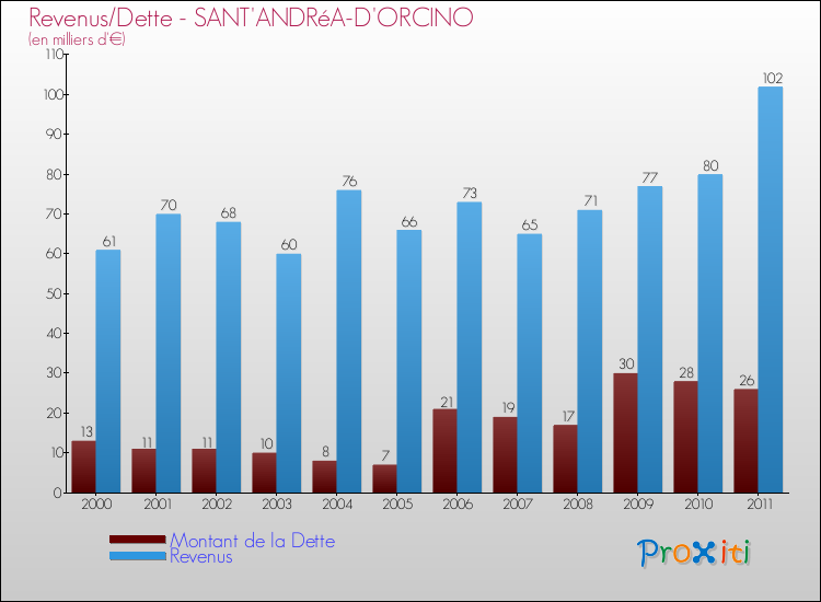 Evolution comparée de la dette et des revenus pour la commune de SANT'ANDRéA-D'ORCINO de 2000 à 2011 Comparaison de la dette et des revenus pour SANT'ANDRéA-D'ORCINO de 2000 à 2011