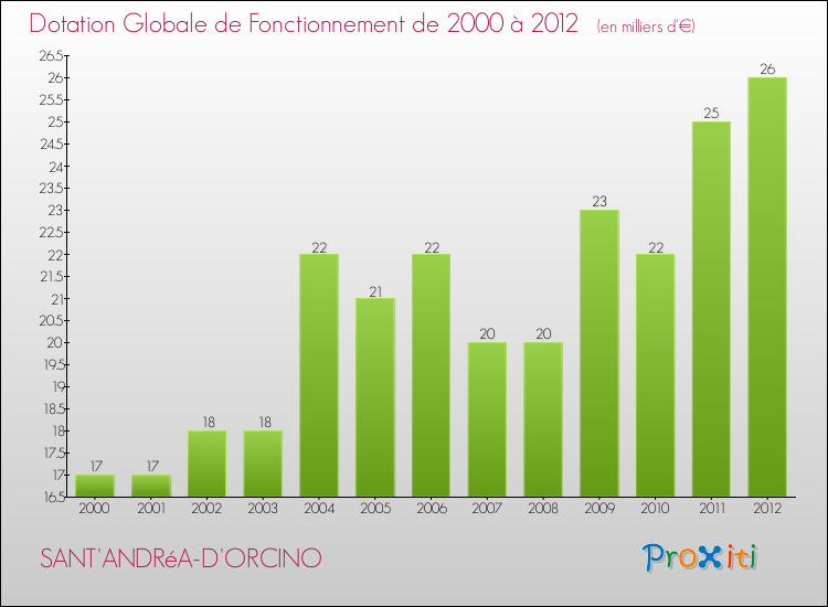 Evolution du montant de la Dotation Globale de Fonctionnement pour la commune de SANT'ANDRéA-D'ORCINO de 2000 à 2012 Evolution du montant de la Dotation Globale de Fonctionnement pour SANT'ANDRéA-D'ORCINO de 2000 à 2012