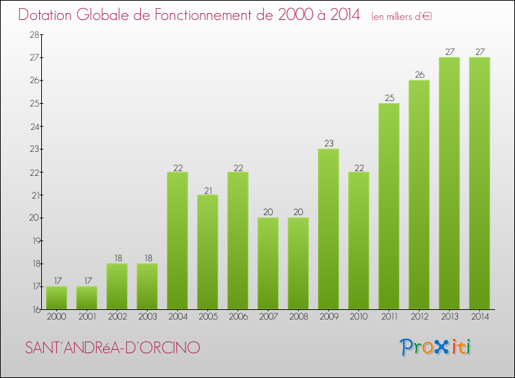 Evolution du montant de la Dotation Globale de Fonctionnement pour la commune de SANT'ANDRéA-D'ORCINO de 2000 à 2014 Evolution du montant de la Dotation Globale de Fonctionnement pour SANT'ANDRéA-D'ORCINO de 2000 à 2014