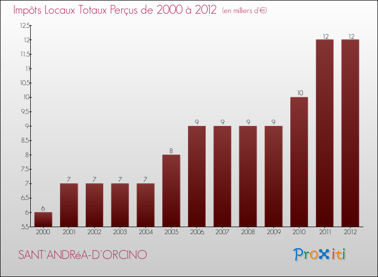 Evolution des Impôts Locaux pour la commune de SANT'ANDRéA-D'ORCINO de 2000 à 2012 Evolution des Impôts Locaux pour SANT'ANDRéA-D'ORCINO de 2000 à 2012