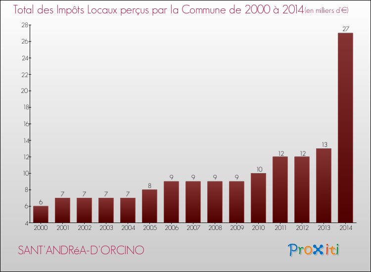 Evolution des Impôts Locaux pour la commune de SANT'ANDRéA-D'ORCINO de 2000 à 2014 Evolution des Impôts Locaux pour SANT'ANDRéA-D'ORCINO de 2000 à 2014