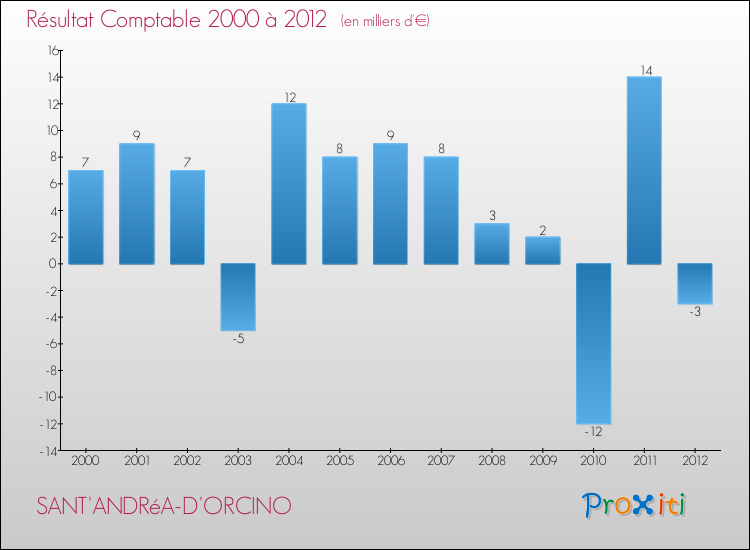 Evolution du résultat comptable pour la commune de SANT'ANDRéA-D'ORCINO de 2000 à 2012 Evolution du résultat comptable pour SANT'ANDRéA-D'ORCINO de 2000 à 2012
