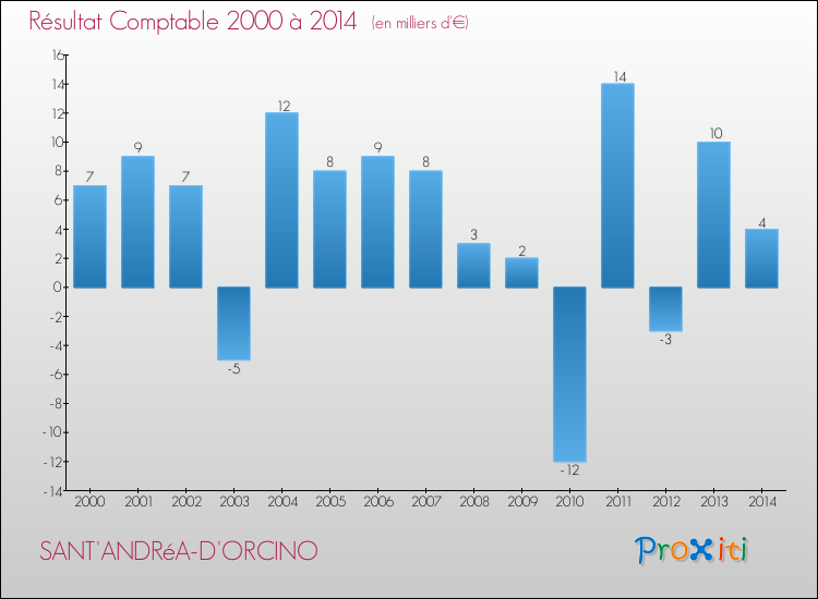 Evolution du résultat comptable pour la commune de SANT'ANDRéA-D'ORCINO de 2000 à 2014 Evolution du résultat comptable pour SANT'ANDRéA-D'ORCINO de 2000 à 2014