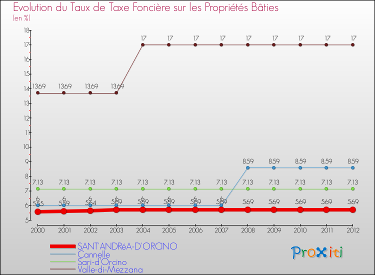 Evolution du taux de la taxe foncière sur le bati pour SANT'ANDRéA-D'ORCINO et les communes proches de 2000 à 2012 Comparaison des taux de taxe foncière sur le bati pour SANT'ANDRéA-D'ORCINO et les communes voisines de 2000 à 2012