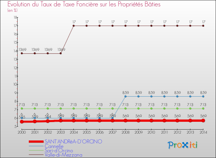 Evolution du taux de la taxe foncière sur le bati pour SANT'ANDRéA-D'ORCINO et les communes proches de 2000 à 2014 Comparaison des taux de taxe foncière sur le bati pour SANT'ANDRéA-D'ORCINO et les communes voisines de 2000 à 2014