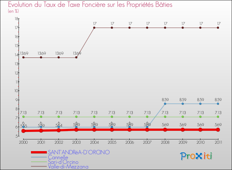 Evolution du taux de la taxe foncière sur le bati pour SANT'ANDRéA-D'ORCINO et les communes proches Comparaison des taux de taxe foncière sur le bati pour SANT'ANDRéA-D'ORCINO et les communes voisines