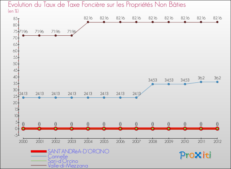 Evolution du taux de la taxe foncière sur les immeubles et terrains non batis pour SANT'ANDRéA-D'ORCINO et les communes proches de 2000 à 2012 Comparaison des taux de la taxe foncière sur les immeubles et terrains non batis pour SANT'ANDRéA-D'ORCINO et les communes voisines de 2000 à 2012