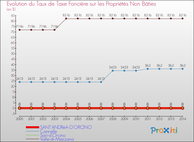 Evolution du taux de la taxe foncière sur les immeubles et terrains non batis pour SANT'ANDRéA-D'ORCINO et les communes proches de 2000 à 2014 Comparaison des taux de la taxe foncière sur les immeubles et terrains non batis pour SANT'ANDRéA-D'ORCINO et les communes voisines de 2000 à 2014