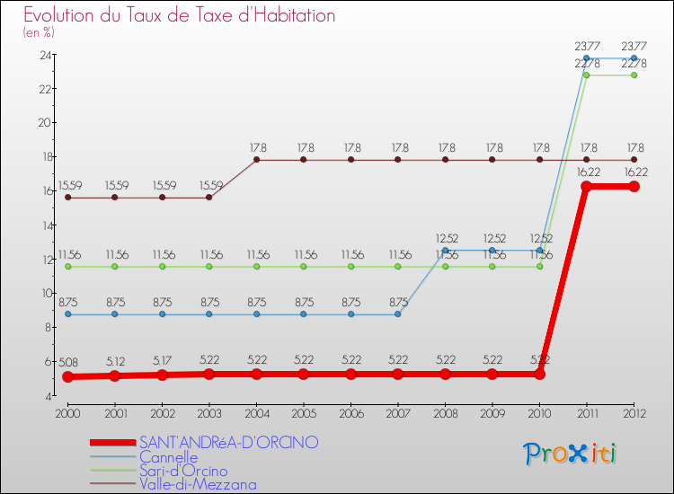Evolution du taux de la taxe d'habitation pour SANT'ANDRéA-D'ORCINO et les communes proches Comparaison des taux de la taxe d'habitation pour SANT'ANDRéA-D'ORCINO et les communes voisines