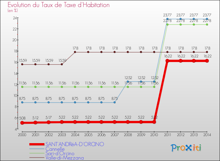 Evolution du taux de la taxe d'habitation pour SANT'ANDRéA-D'ORCINO et les communes proches de 2000 à 2014 Comparaison des taux de la taxe d'habitation pour SANT'ANDRéA-D'ORCINO et les communes voisines de 2000 à 2014