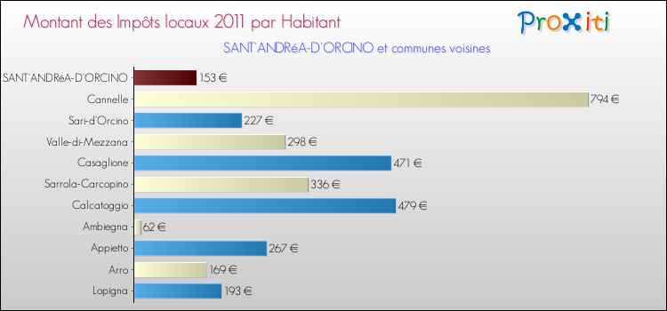 Montant des impôts locaux par Habitant pour SANT'ANDRéA-D'ORCINO et les communes proches Comparaison des impôts locaux par habitant pour SANT'ANDRéA-D'ORCINO et les communes voisines