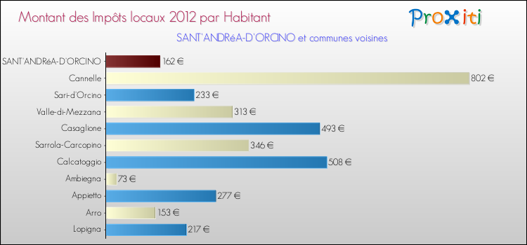 Montant des impôts locaux par Habitant pour SANT'ANDRéA-D'ORCINO et les communes proches Comparaison des impôts locaux par habitant pour SANT'ANDRéA-D'ORCINO et les communes voisines