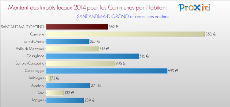 Comparaison des impôts locaux par habitant pour SANT'ANDRéA-D'ORCINO et les communes voisines en 2014