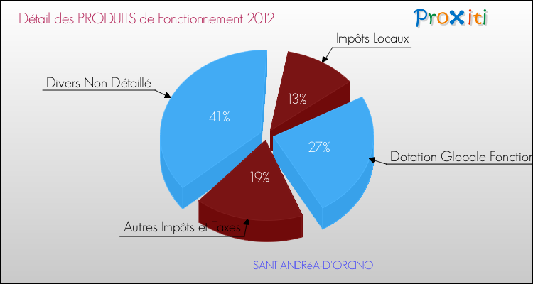 Décomposition du Budget de Fonctionnement 2012 de la commune de SANT'ANDRéA-D'ORCINO Budget de Fonctionnement 2012 pour la commune de SANT'ANDRéA-D'ORCINO