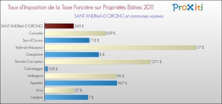 Taux d'imposition de la taxe foncière sur le bati 2011 pour SANT'ANDRéA-D'ORCINO et les communes proches Comparaison des taux d'imposition de la taxe foncière sur le bati 2011 pour SANT'ANDRéA-D'ORCINO et les communes voisines