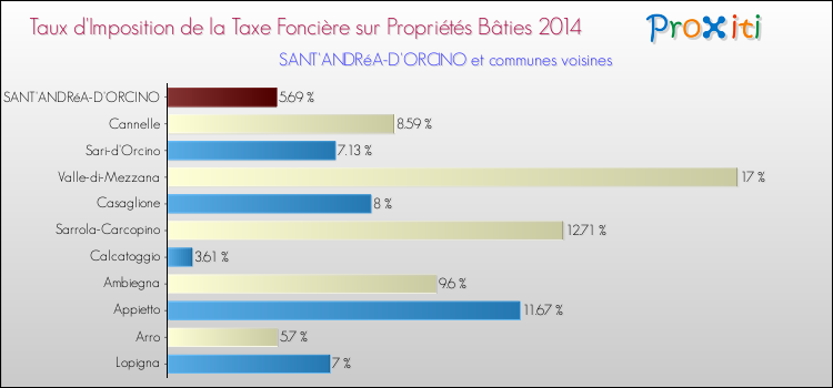 Taux d'imposition de la taxe foncière sur le bati 2014 pour SANT'ANDRéA-D'ORCINO et les communes proches Comparaison des taux d'imposition de la taxe foncière sur le bati 2014 pour SANT'ANDRéA-D'ORCINO et les communes voisines