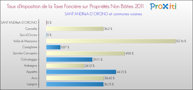 Taux d'imposition de la taxe foncière sur les immeubles et terrains non batis 2011 pour SANT'ANDRéA-D'ORCINO et les communes proches Comparaison des taux d'imposition de la taxe foncière sur les immeubles et terrains non batis 2011 pour SANT'ANDRéA-D'ORCINO et les communes voisines