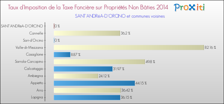 Taux d'imposition de la taxe foncière sur les immeubles et terrains non batis 2014 pour SANT'ANDRéA-D'ORCINO et les communes proches Comparaison des taux d'imposition de la taxe foncière sur les immeubles et terrains non batis 2014 pour SANT'ANDRéA-D'ORCINO et les communes voisines